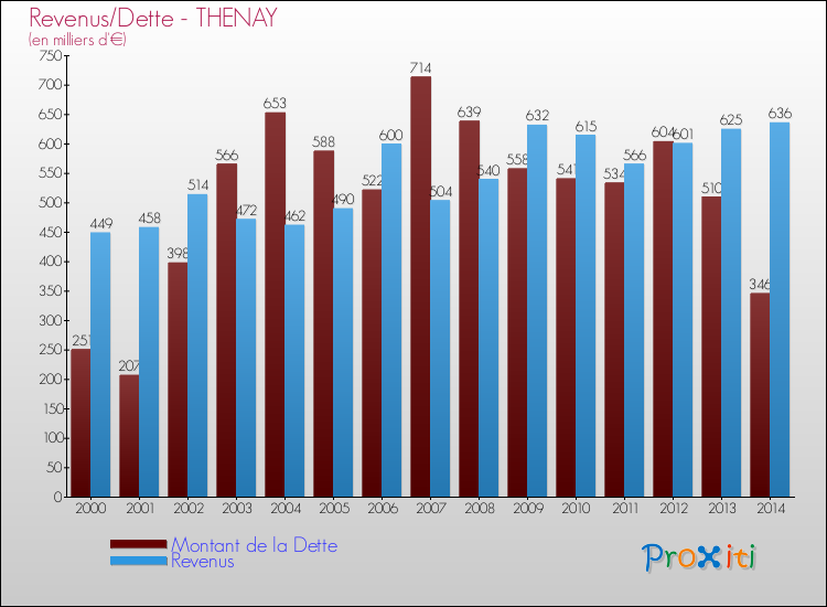 Evolution comparée de la dette et des revenus pour la commune de THENAY de 2000 à 2014 Comparaison de la dette et des revenus pour THENAY de 2000 à 2014