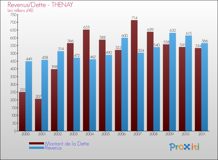 Evolution comparée de la dette et des revenus pour la commune de THENAY de 2000 à 2011 Comparaison de la dette et des revenus pour THENAY de 2000 à 2011