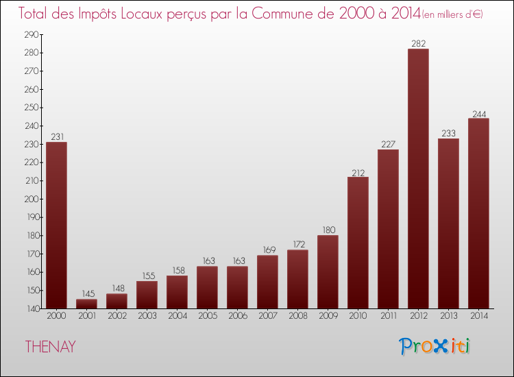 Evolution des Impôts Locaux pour la commune de THENAY de 2000 à 2014 Evolution des Impôts Locaux pour THENAY de 2000 à 2014