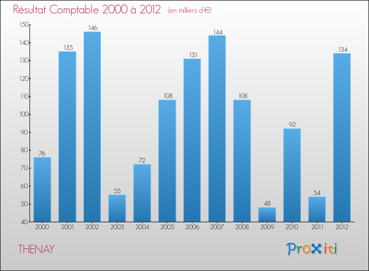 Evolution du résultat comptable pour la commune de THENAY de 2000 à 2012 Evolution du résultat comptable pour THENAY de 2000 à 2012
