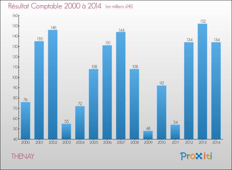 Evolution du résultat comptable pour la commune de THENAY de 2000 à 2014 Evolution du résultat comptable pour THENAY de 2000 à 2014