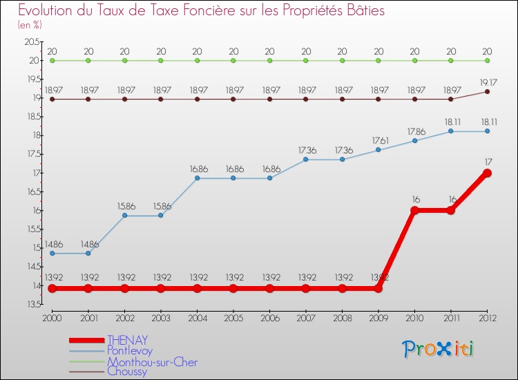 Evolution du taux de la taxe foncière sur le bati pour THENAY et les communes proches de 2000 à 2012 Comparaison des taux de taxe foncière sur le bati pour THENAY et les communes voisines de 2000 à 2012