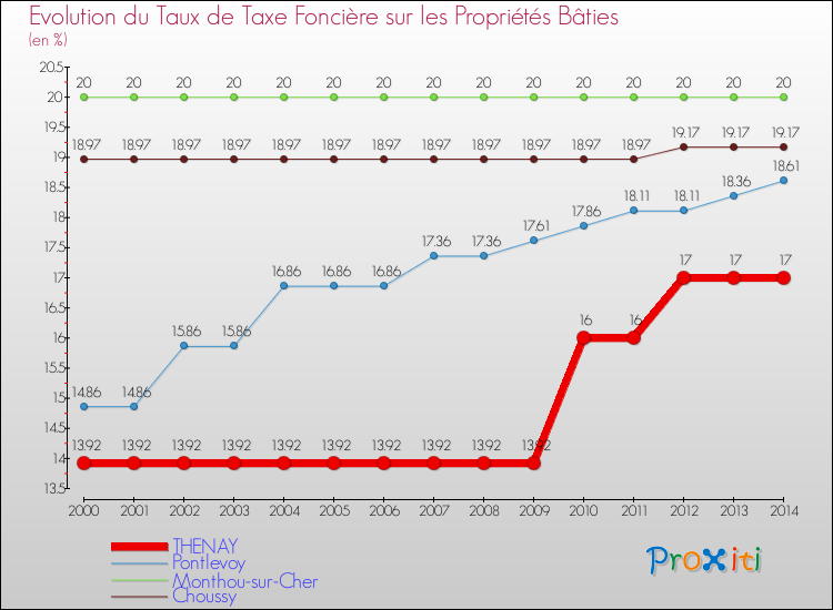 Evolution du taux de la taxe foncière sur le bati pour THENAY et les communes proches de 2000 à 2014 Comparaison des taux de taxe foncière sur le bati pour THENAY et les communes voisines de 2000 à 2014