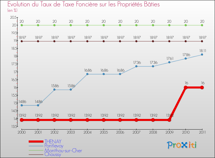 Evolution du taux de la taxe foncière sur le bati pour THENAY et les communes proches Comparaison des taux de taxe foncière sur le bati pour THENAY et les communes voisines