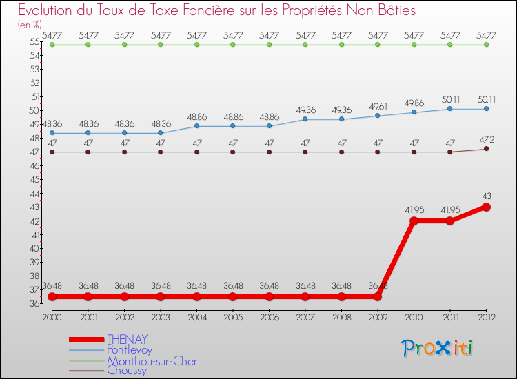 Evolution du taux de la taxe foncière sur les immeubles et terrains non batis pour THENAY et les communes proches de 2000 à 2012 Comparaison des taux de la taxe foncière sur les immeubles et terrains non batis pour THENAY et les communes voisines de 2000 à 2012