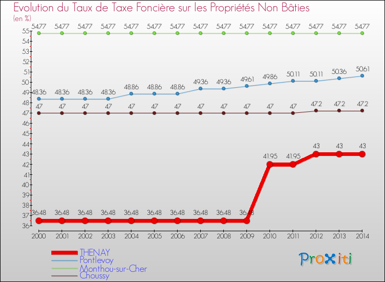Evolution du taux de la taxe foncière sur les immeubles et terrains non batis pour THENAY et les communes proches de 2000 à 2014 Comparaison des taux de la taxe foncière sur les immeubles et terrains non batis pour THENAY et les communes voisines de 2000 à 2014