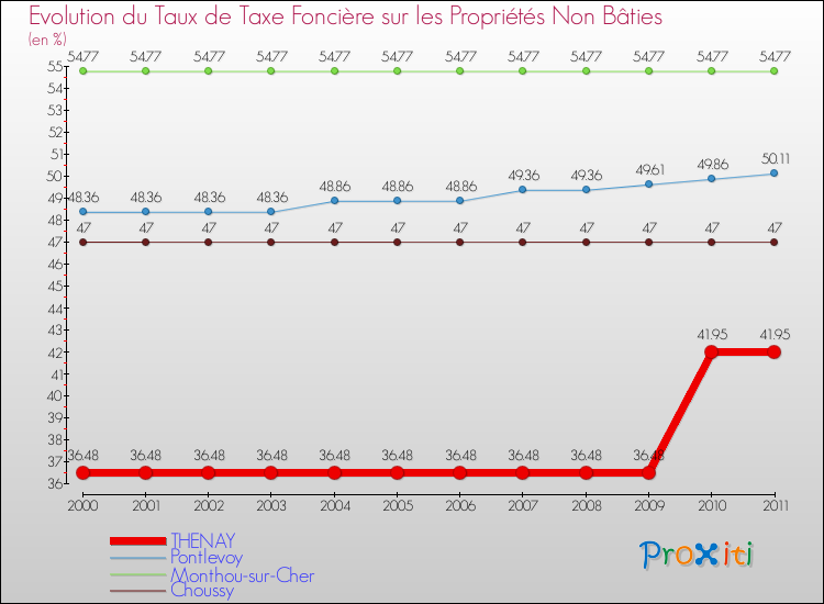 Evolution du taux de la taxe foncière sur les immeubles et terrains non batis pour THENAY et les communes proches Comparaison des taux de la taxe foncière sur les immeubles et terrains non batis pour THENAY et les communes voisines