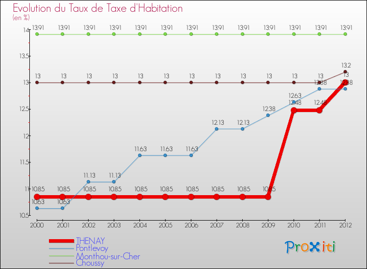 Evolution du taux de la taxe d'habitation pour THENAY et les communes proches Comparaison des taux de la taxe d'habitation pour THENAY et les communes voisines