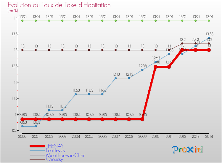 Evolution du taux de la taxe d'habitation pour THENAY et les communes proches de 2000 à 2014 Comparaison des taux de la taxe d'habitation pour THENAY et les communes voisines de 2000 à 2014