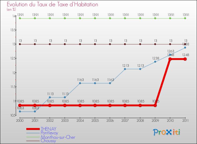 Evolution du taux de la taxe d'habitation pour THENAY et les communes proches Comparaison des taux de la taxe d'habitation pour THENAY et les communes voisines