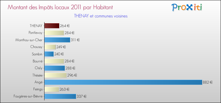 Montant des impôts locaux par Habitant pour THENAY et les communes proches Comparaison des impôts locaux par habitant pour THENAY et les communes voisines