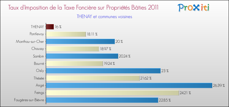Taux d'imposition de la taxe foncière sur le bati 2011 pour THENAY et les communes proches Comparaison des taux d'imposition de la taxe foncière sur le bati 2011 pour THENAY et les communes voisines