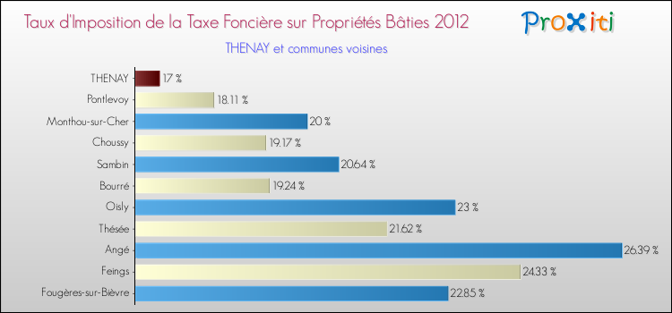 Taux d'imposition de la taxe foncière sur le bati 2012 pour THENAY et les communes proches Comparaison des taux d'imposition de la taxe foncière sur le bati 2012 pour THENAY et les communes voisines