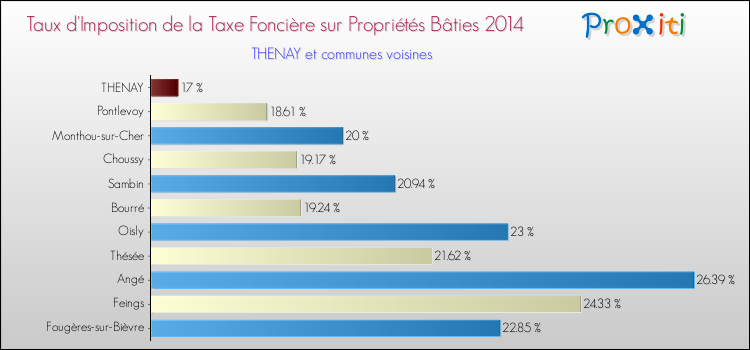 Taux d'imposition de la taxe foncière sur le bati 2014 pour THENAY et les communes proches Comparaison des taux d'imposition de la taxe foncière sur le bati 2014 pour THENAY et les communes voisines