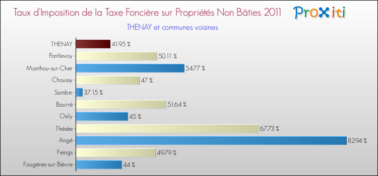 Taux d'imposition de la taxe foncière sur les immeubles et terrains non batis 2011 pour THENAY et les communes proches Comparaison des taux d'imposition de la taxe foncière sur les immeubles et terrains non batis 2011 pour THENAY et les communes voisines