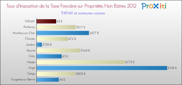 Taux d'imposition de la taxe foncière sur les immeubles et terrains non batis 2012 pour THENAY et les communes proches Comparaison des taux d'imposition de la taxe foncière sur les immeubles et terrains non batis 2012 pour THENAY et les communes voisines