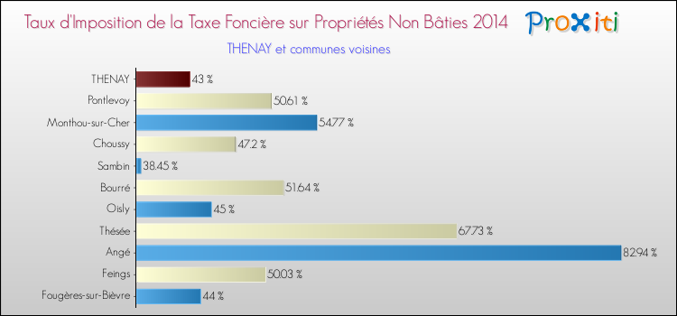 Taux d'imposition de la taxe foncière sur les immeubles et terrains non batis 2014 pour THENAY et les communes proches Comparaison des taux d'imposition de la taxe foncière sur les immeubles et terrains non batis 2014 pour THENAY et les communes voisines