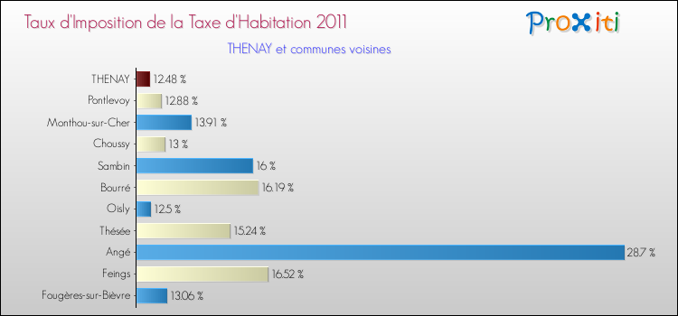Taux d'imposition de la taxe d'habitation 2011 pour THENAY et les communes proches Comparaison des taux d'imposition de la taxe d'habitation 2011 pour THENAY et les communes voisines