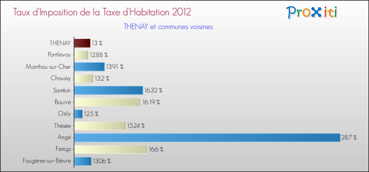 Taux d'imposition de la taxe d'habitation 2012 pour THENAY et les communes proches Comparaison des taux d'imposition de la taxe d'habitation 2012 pour THENAY et les communes voisines