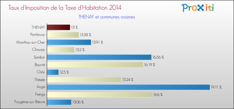 Taux d'imposition de la taxe d'habitation 2014 pour THENAY et les communes proches Comparaison des taux d'imposition de la taxe d'habitation 2014 pour THENAY et les communes voisines