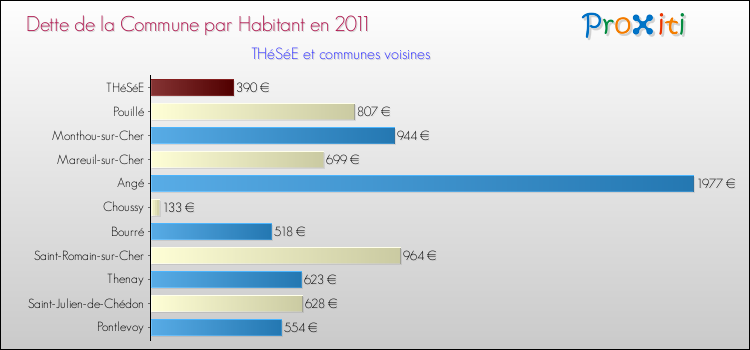 Dette par habitant de la commune en 2011 pour THéSéE et les communes proches Comparaison de la dette par habitant de la commune en 2011 pour THéSéE et les communes voisines