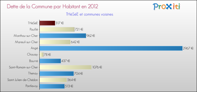 Dette par habitant de la commune en 2012 pour THéSéE et les communes proches Comparaison de la dette par habitant de la commune en 2012 pour THéSéE et les communes voisines