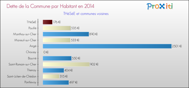 Dette par habitant de la commune en 2014 pour THéSéE et les communes proches Comparaison de la dette par habitant de la commune en 2014 pour THéSéE et les communes voisines
