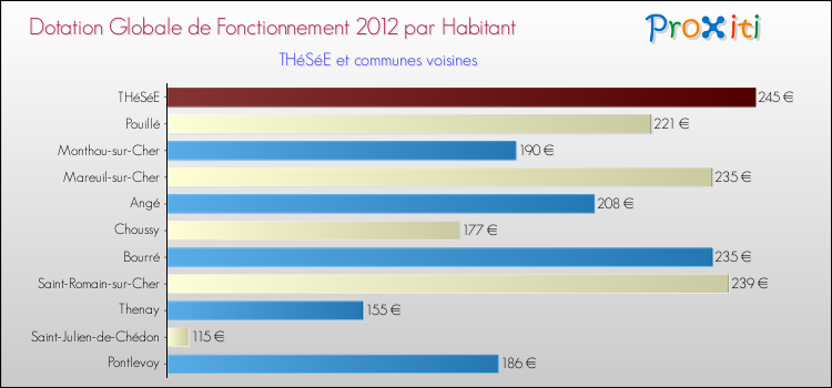Montant des dotations globales de fonctionnement DGF par Habitant pour THéSéE et les communes proches Comparaison des des dotations globales de fonctionnement DGF par habitant pour THéSéE et les communes voisines
