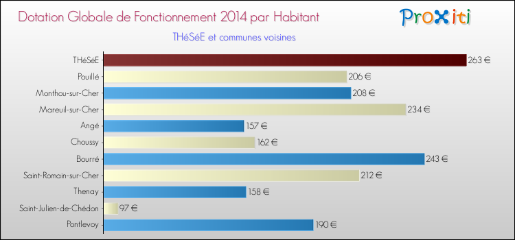 Montant des dotations globales de fonctionnement DGF par Habitant pour THéSéE et les communes proches en 2014. Comparaison des des dotations globales de fonctionnement DGF par habitant pour THéSéE et les communes voisines en 2014.