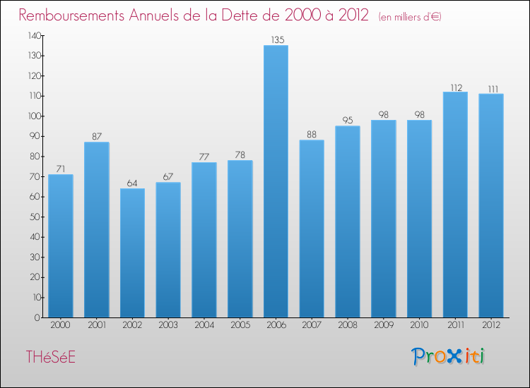 Evolution de l'annuité de la dette pour la commune de THéSéE de 2000 à 2012 Annuités de la dette pour THéSéE de 2000 à 2012