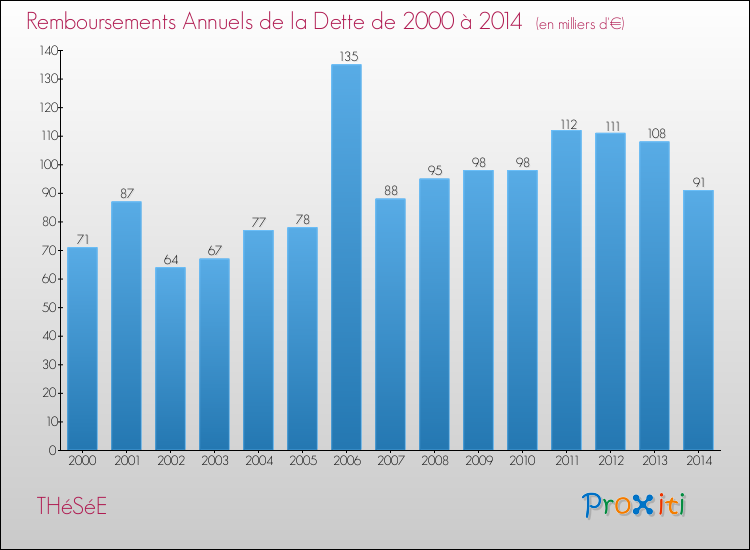 Evolution de l'annuité de la dette pour la commune de THéSéE de 2000 à 2014 Annuités de la dette pour THéSéE de 2000 à 2014