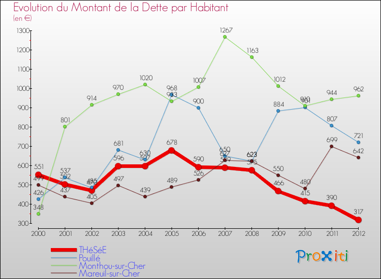 Evolution de la dette par habitant pour la commune de THéSéE et les communes proches de 2000 à 2012 Comparaison de la dette par habitant pour THéSéE et les communes voisines de 2000 à 2012