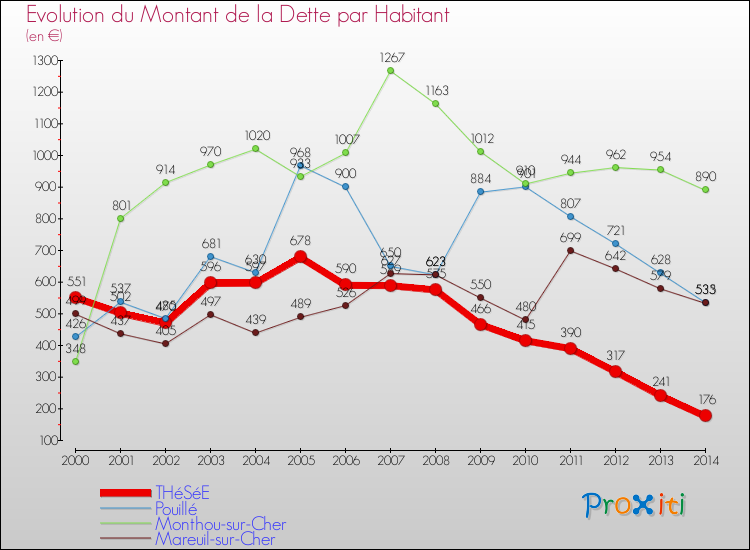 Evolution de la dette par habitant pour la commune de THéSéE et les communes proches de 2000 à 2014 Comparaison de la dette par habitant pour THéSéE et les communes voisines de 2000 à 2014