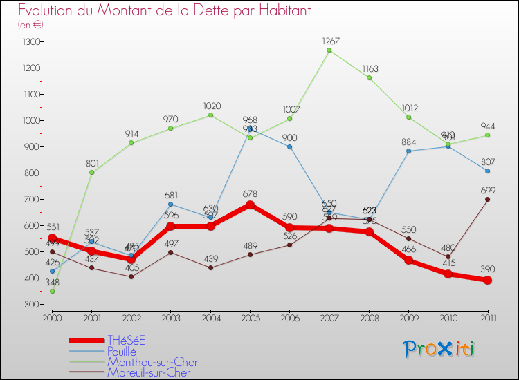 Evolution de la dette par habitant pour la commune de THéSéE et les communes proches Comparaison de la dette par habitant pour THéSéE et les communes voisines