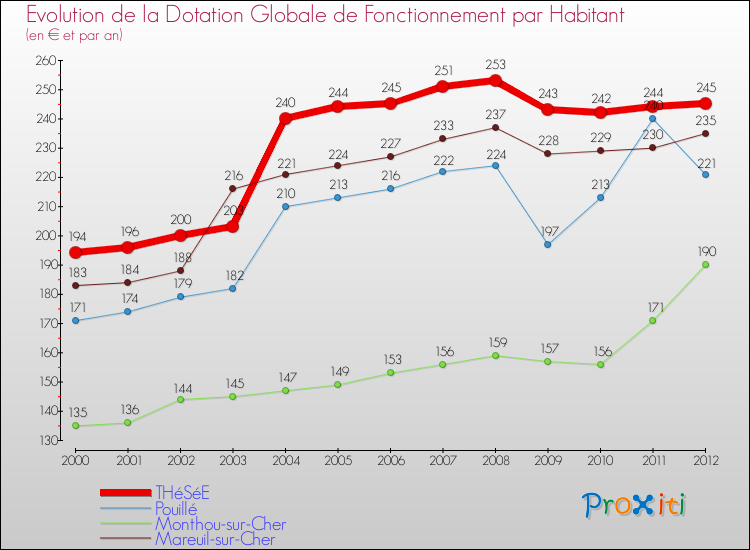 Evolution et montant de la dotation globale de fonctionnement par Habitant pour THéSéE et les communes proches Comparaison des dotations globales de fonctionnement par habitant pour THéSéE et les communes voisines