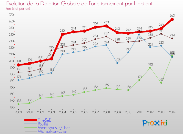 Evolution et montant de la dotation globale de fonctionnement par Habitant pour THéSéE et les communes proches de 2000 à 2014. Comparaison des dotations globales de fonctionnement par habitant pour THéSéE et les communes voisines de 2000 à 2014.