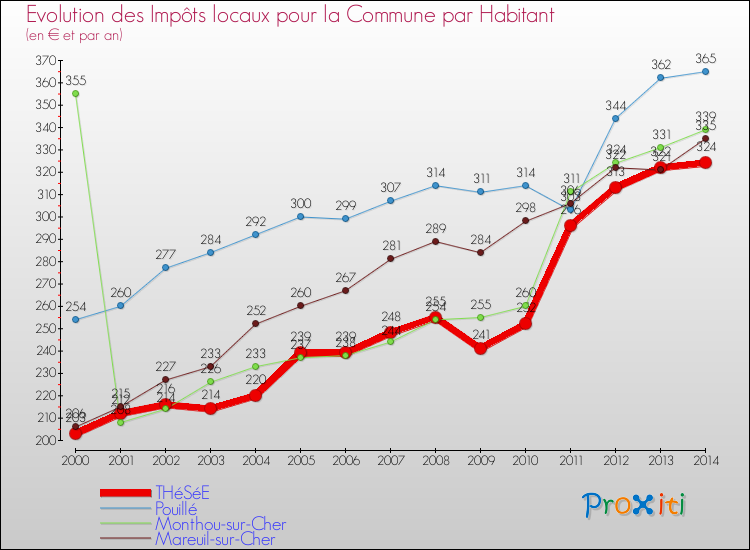 Evolution et montant des impôts locaux par Habitant pour THéSéE et les communes proches de 2000 à 2014 Comparaison des impôts locaux par habitant pour THéSéE et les communes voisines de 2000 à 2014
