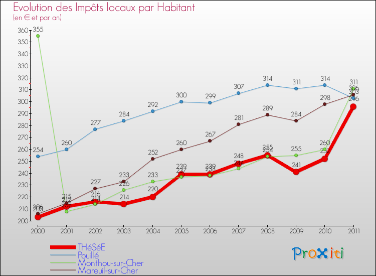 Evolution et montant des impôts locaux par Habitant pour THéSéE et les communes proches Comparaison des impôts locaux par habitant pour THéSéE et les communes voisines
