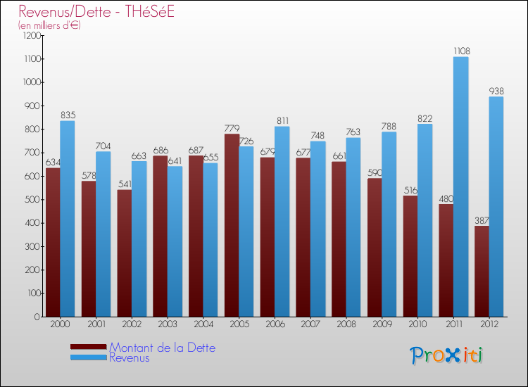 Evolution comparée de la dette et des revenus pour la commune de THéSéE de 2000 à 2012 Comparaison de la dette et des revenus pour THéSéE de 2000 à 2012