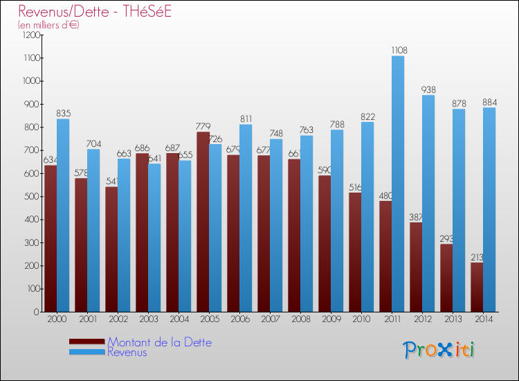 Evolution comparée de la dette et des revenus pour la commune de THéSéE de 2000 à 2014 Comparaison de la dette et des revenus pour THéSéE de 2000 à 2014