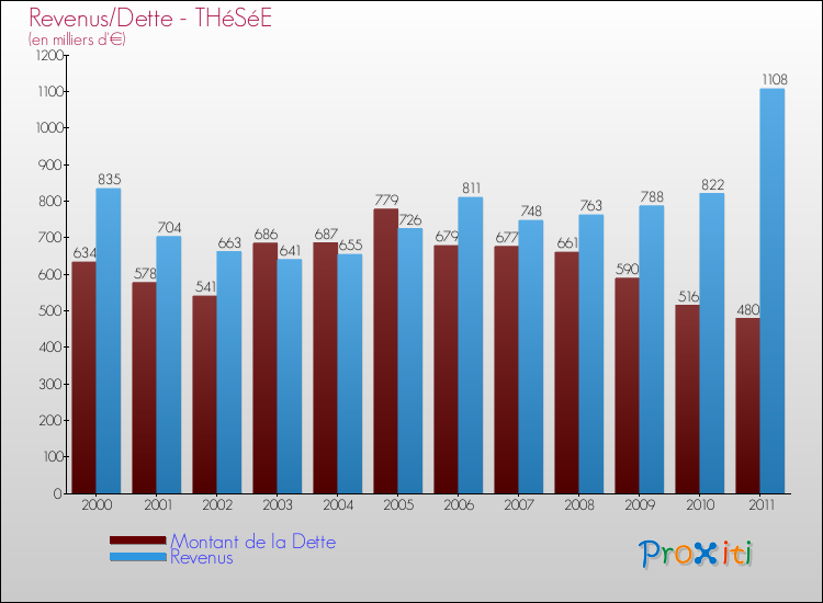 Evolution comparée de la dette et des revenus pour la commune de THéSéE de 2000 à 2011 Comparaison de la dette et des revenus pour THéSéE de 2000 à 2011