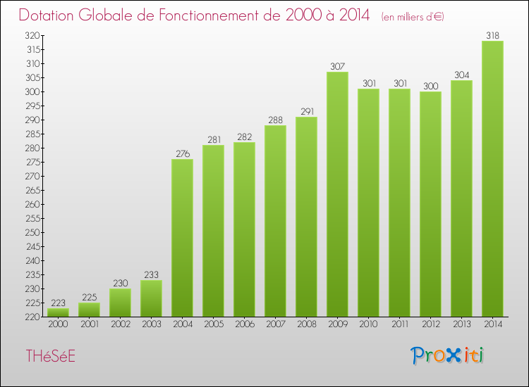 Evolution du montant de la Dotation Globale de Fonctionnement pour la commune de THéSéE de 2000 à 2014 Evolution du montant de la Dotation Globale de Fonctionnement pour THéSéE de 2000 à 2014