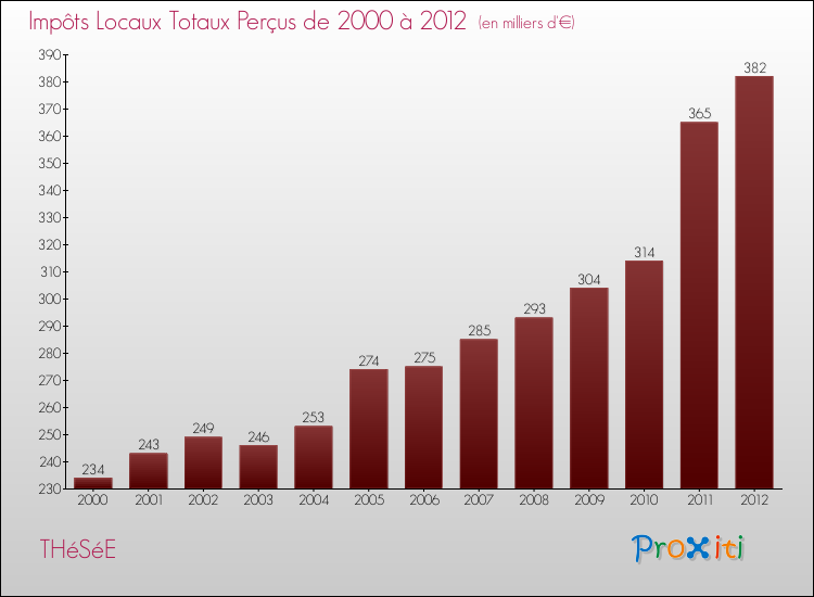 Evolution des Impôts Locaux pour la commune de THéSéE de 2000 à 2012 Evolution des Impôts Locaux pour THéSéE de 2000 à 2012