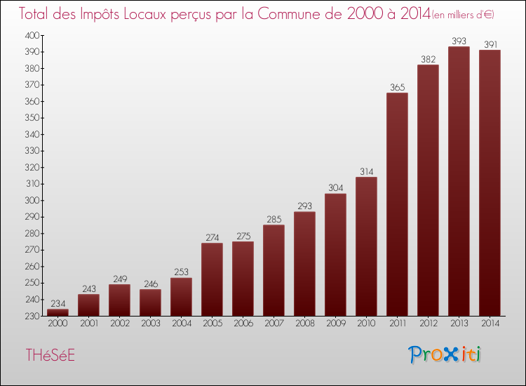 Evolution des Impôts Locaux pour la commune de THéSéE de 2000 à 2014 Evolution des Impôts Locaux pour THéSéE de 2000 à 2014
