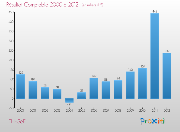 Evolution du résultat comptable pour la commune de THéSéE de 2000 à 2012 Evolution du résultat comptable pour THéSéE de 2000 à 2012
