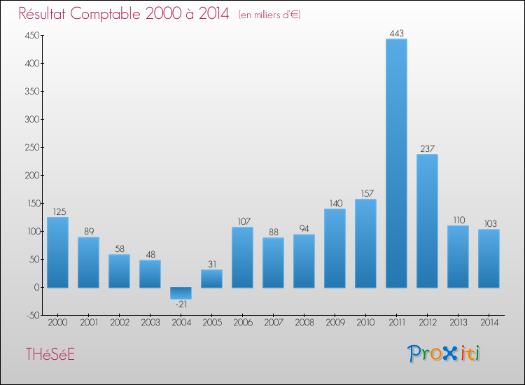 Evolution du résultat comptable pour la commune de THéSéE de 2000 à 2014 Evolution du résultat comptable pour THéSéE de 2000 à 2014