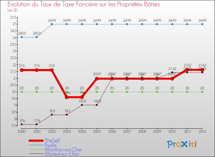 Evolution du taux de la taxe foncière sur le bati pour THéSéE et les communes proches de 2000 à 2012 Comparaison des taux de taxe foncière sur le bati pour THéSéE et les communes voisines de 2000 à 2012