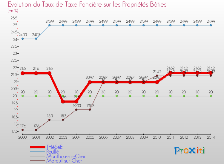 Evolution du taux de la taxe foncière sur le bati pour THéSéE et les communes proches de 2000 à 2014 Comparaison des taux de taxe foncière sur le bati pour THéSéE et les communes voisines de 2000 à 2014