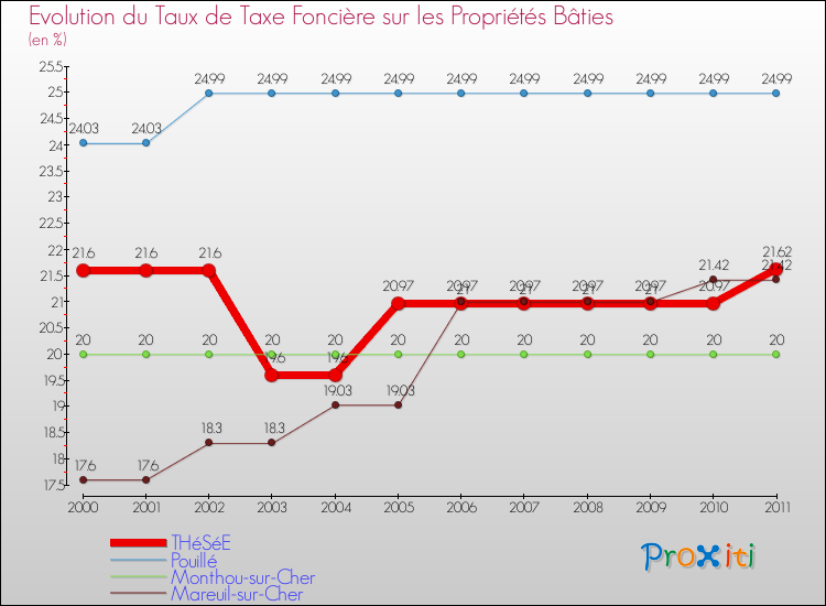 Evolution du taux de la taxe foncière sur le bati pour THéSéE et les communes proches Comparaison des taux de taxe foncière sur le bati pour THéSéE et les communes voisines