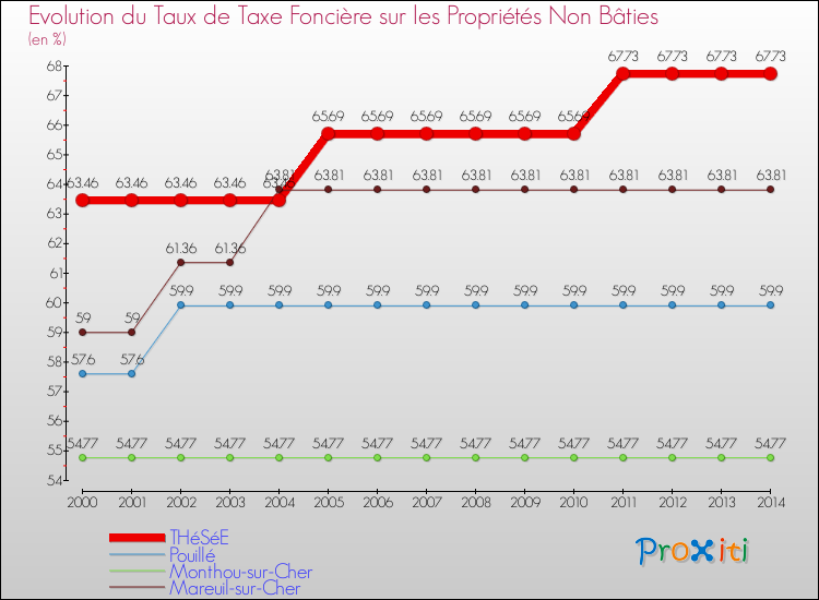 Evolution du taux de la taxe foncière sur les immeubles et terrains non batis pour THéSéE et les communes proches de 2000 à 2014 Comparaison des taux de la taxe foncière sur les immeubles et terrains non batis pour THéSéE et les communes voisines de 2000 à 2014